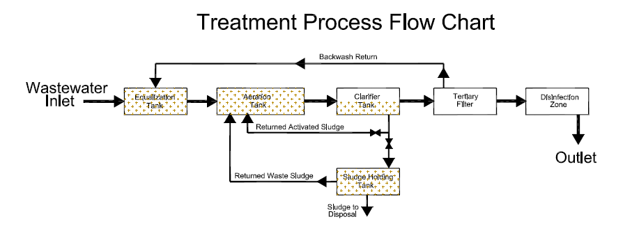 Activated Sludge Process Flow Chart